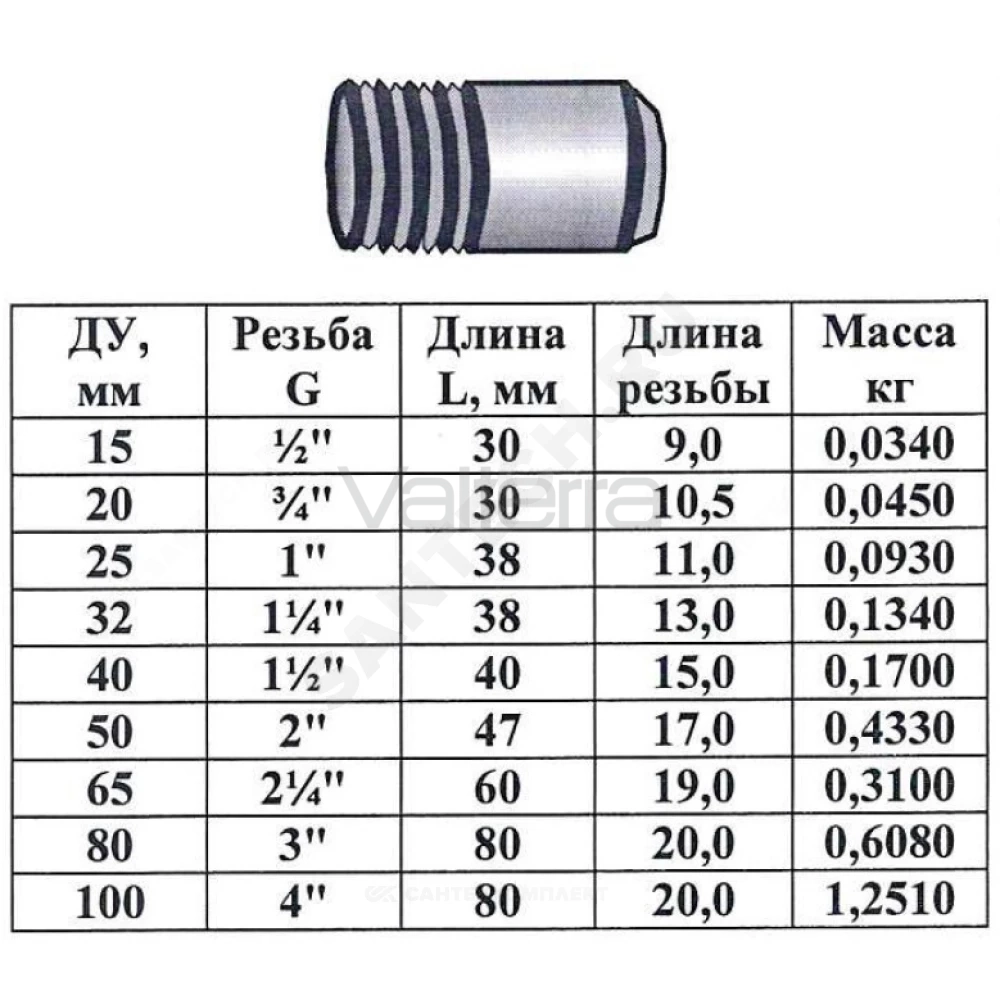 Резьба сталь оц из труб по ГОСТ 3262-75 КАЗ